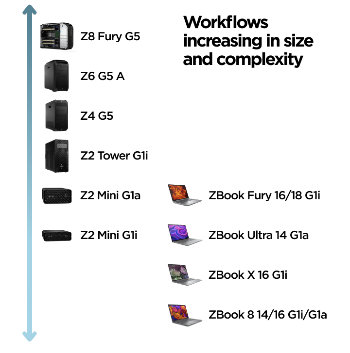 AI workstations chart - Workflows increasing in size and complexity. Starting with ZBook 8, ZBook X, ZBook Ultra, ZBook Fury, Z2 Mini, Z2 Tower, Z4, Z6 A, and Z8 Fury workstations.