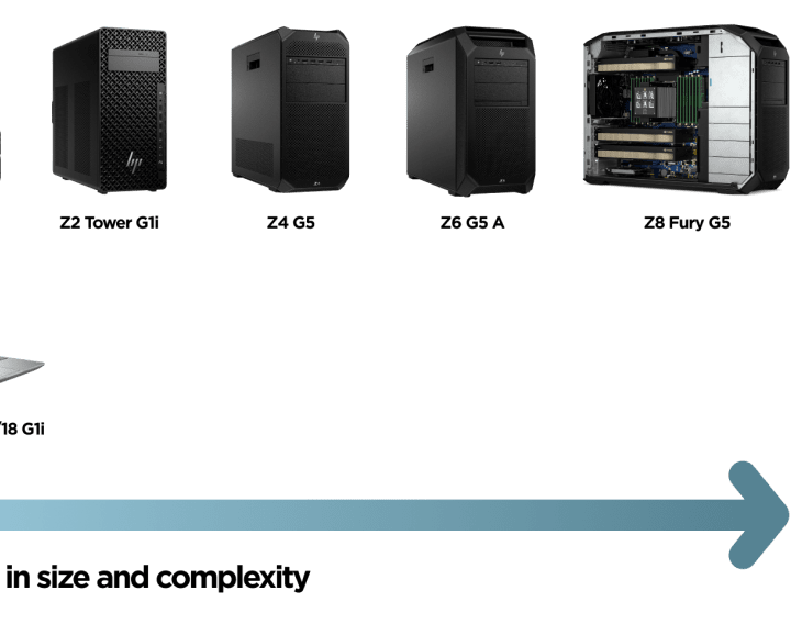 AI workstations chart - Workflows increasing in size and complexity. Starting with ZBook 8, ZBook X, ZBook Ultra, ZBook Fury, Z2 Mini, Z2 Tower, Z4, Z6 A, and Z8 Fury workstations.